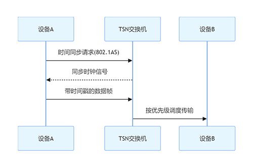 OPC UA over TSN：工業(yè)電腦接口實(shí)現(xiàn)ITOT融合的實(shí)踐路徑