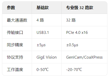 工業(yè)視覺(jué)革命：圖像采集卡如何實(shí)現(xiàn)32路相機(jī)同步控制？