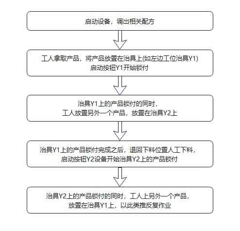 智能擰緊設(shè)備作業(yè)流程