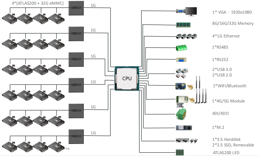 AES-100 架構圖4 凌華AI邊緣服務器AES-100/ATLAS200
